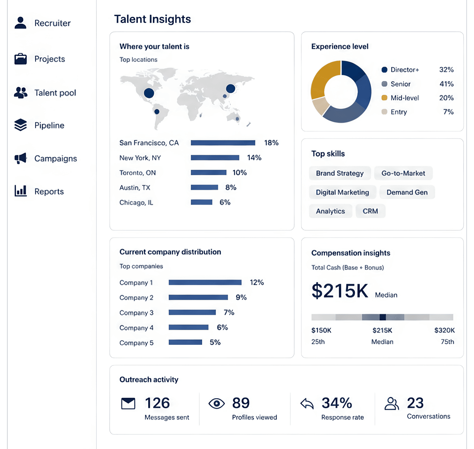 Talent insights dashboard showing market location and compensation data