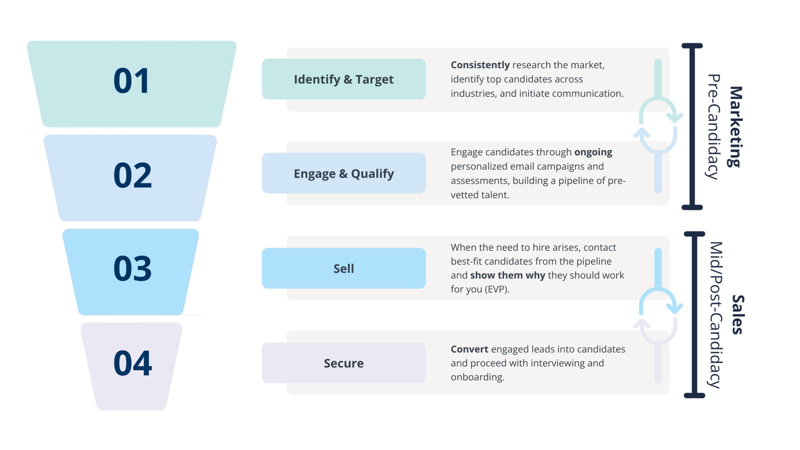 Four-stage recruitment funnel: Identify & Target, Engage & Qualify, Sell, Secure — mapped to marketing (pre-candidacy) and sales (mid/post-candidacy).